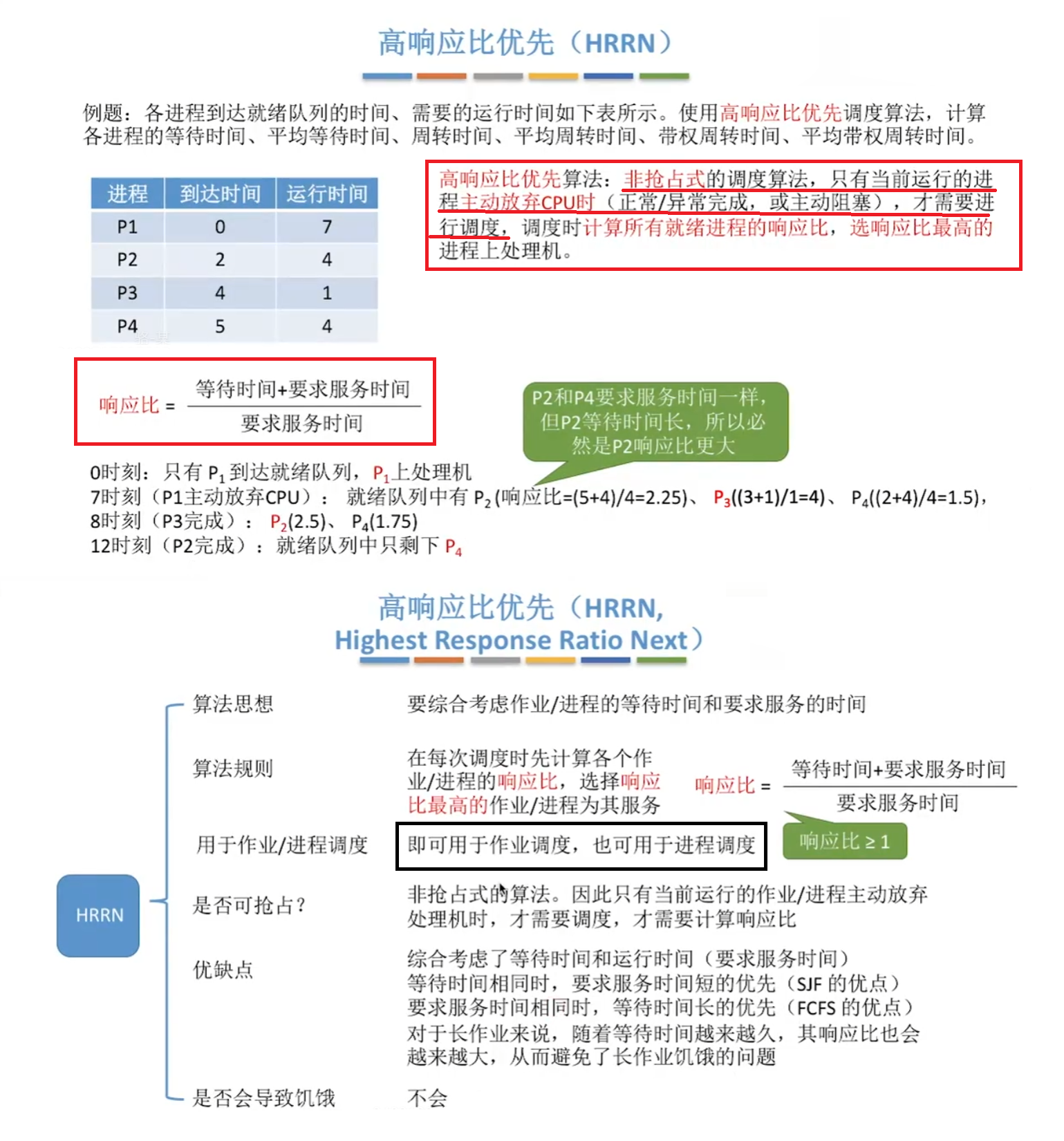 高响应比优先