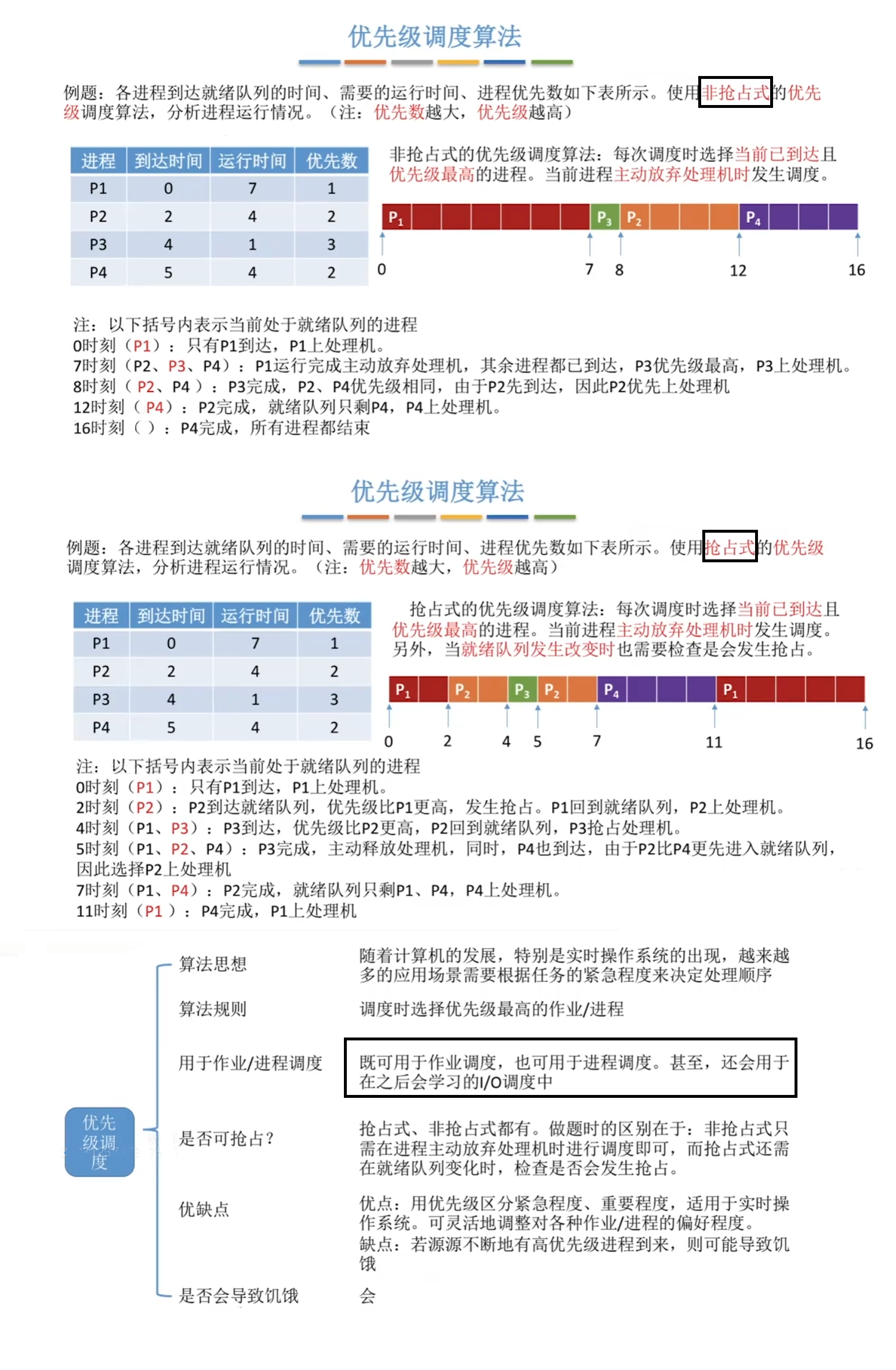 优先级调度算法