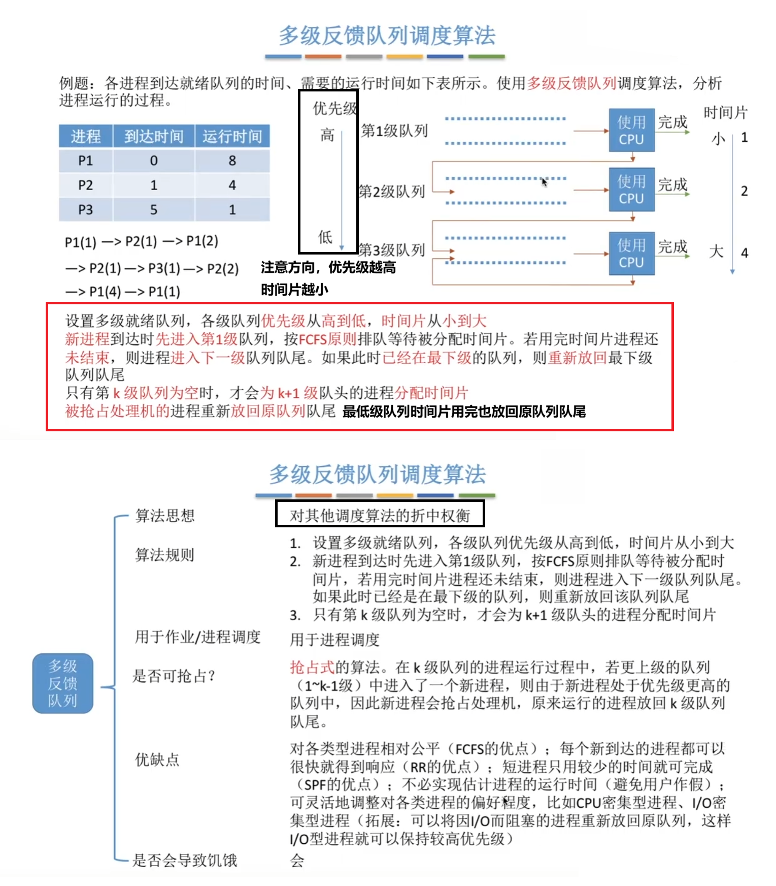 多级反馈队列