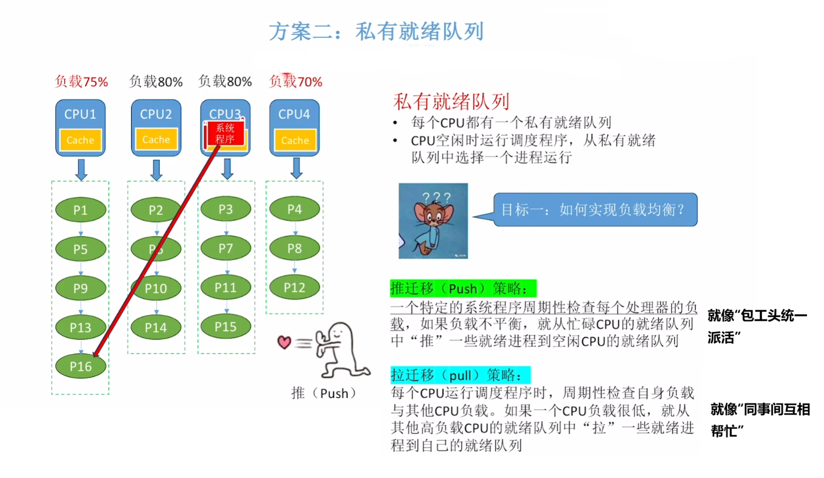 私有就绪序列