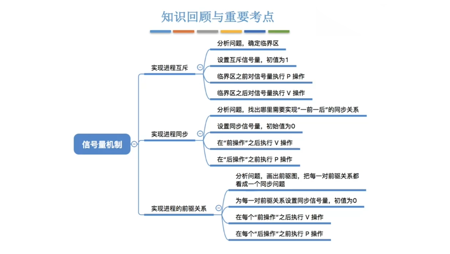 思维导图