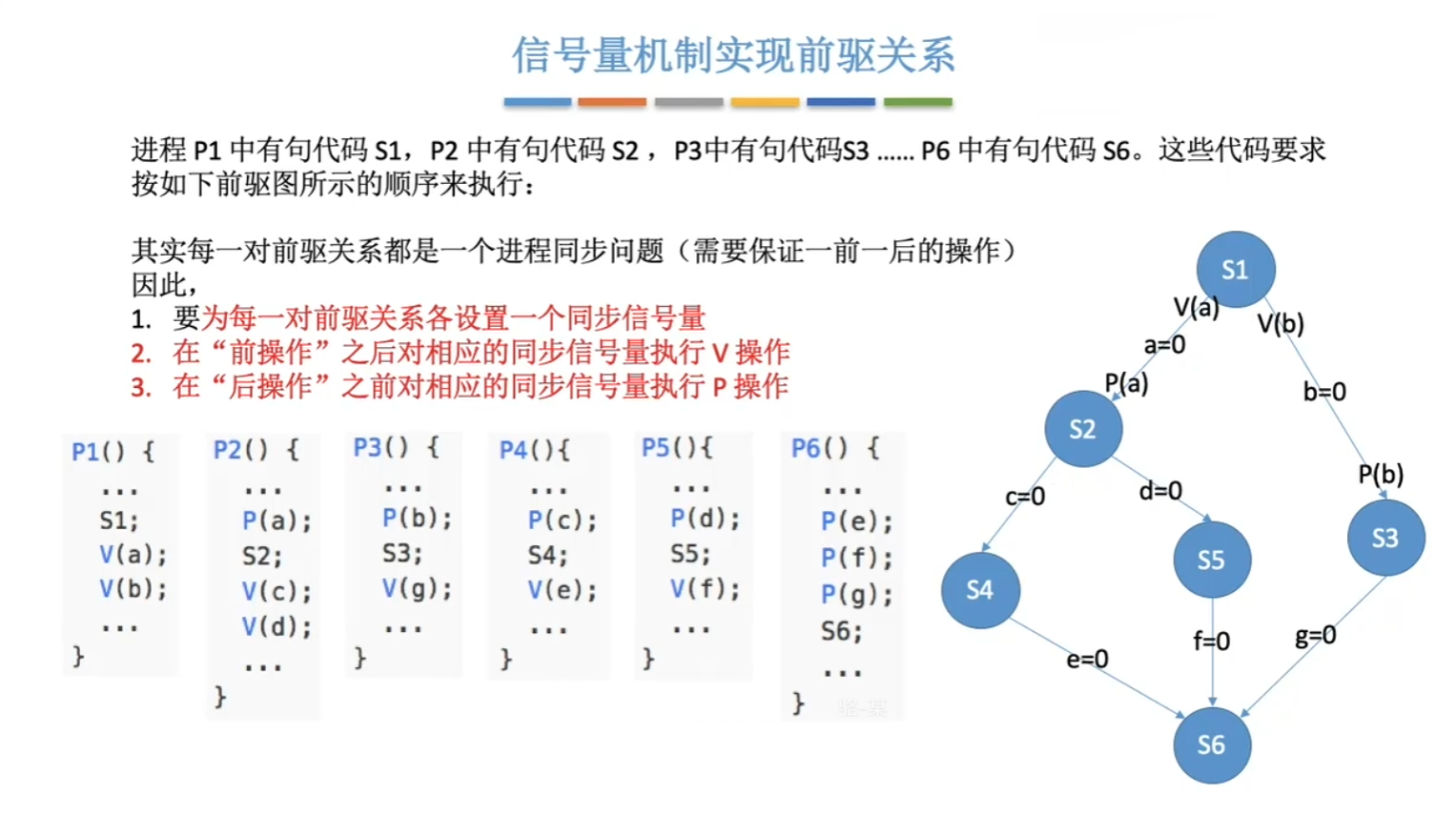 使用信号量机制实现进程前驱