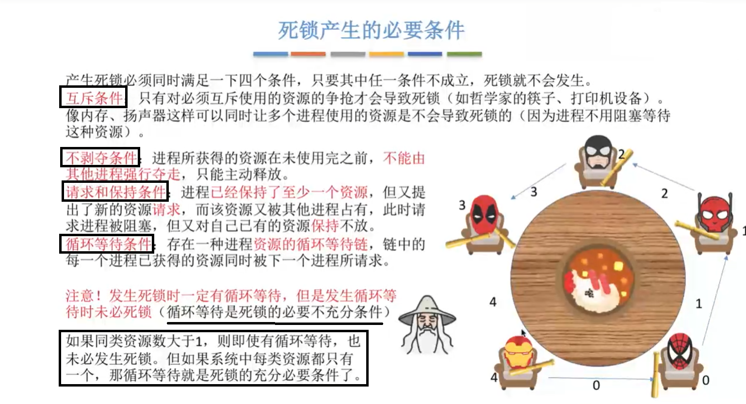 四个条件