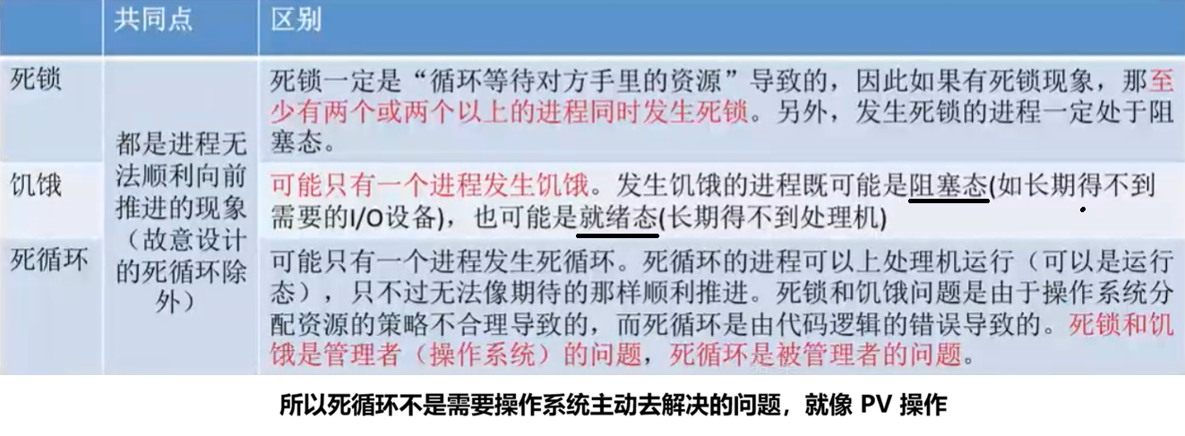 死锁、饥饿、死循环