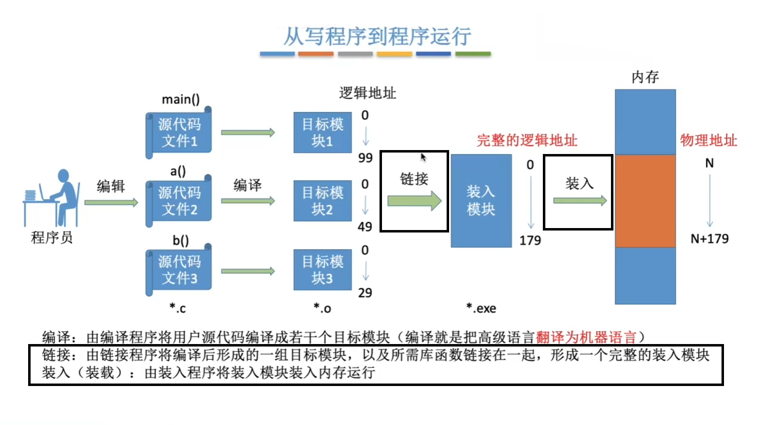 从写到被执行