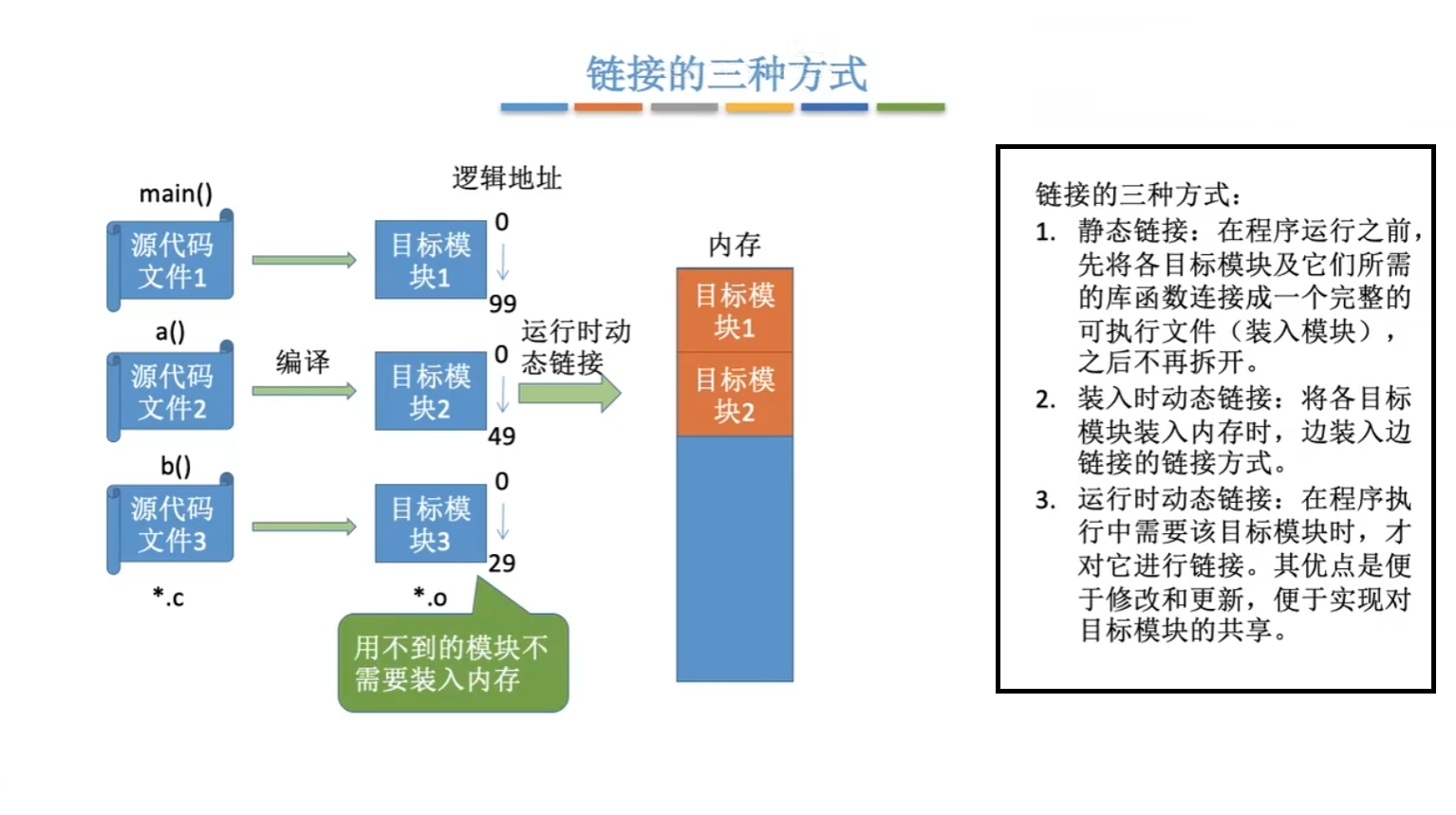 链接的三种方式