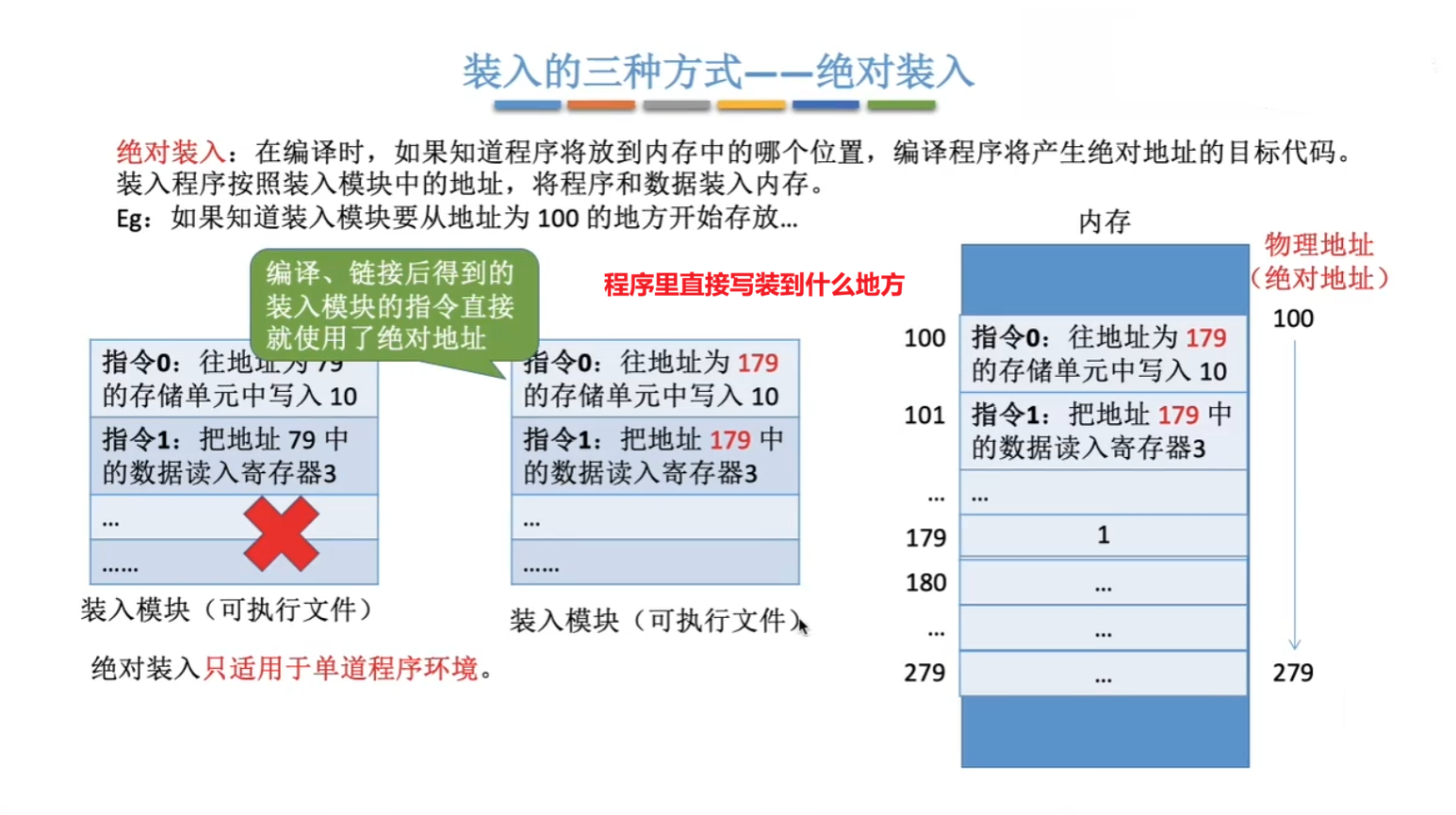 绝对装入