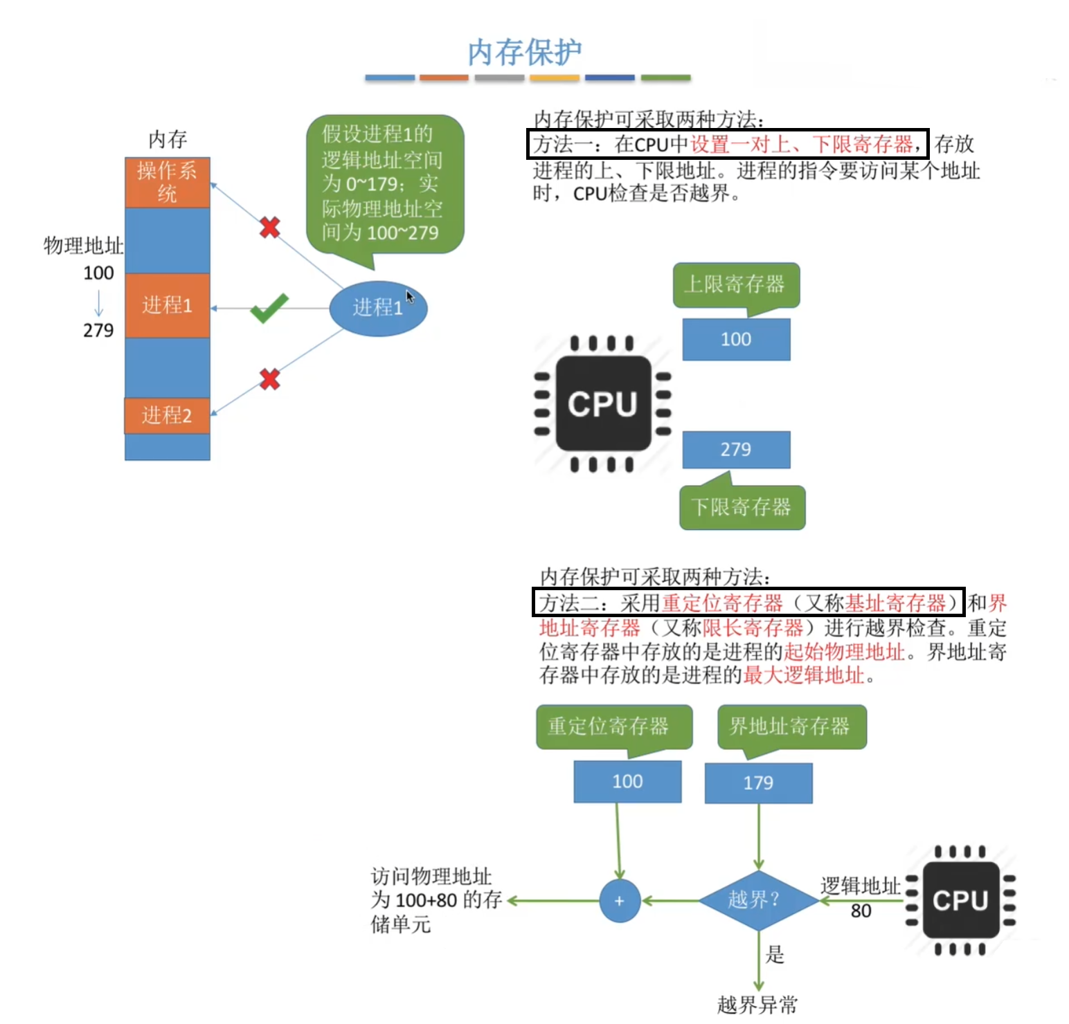 存储保护的两种方法