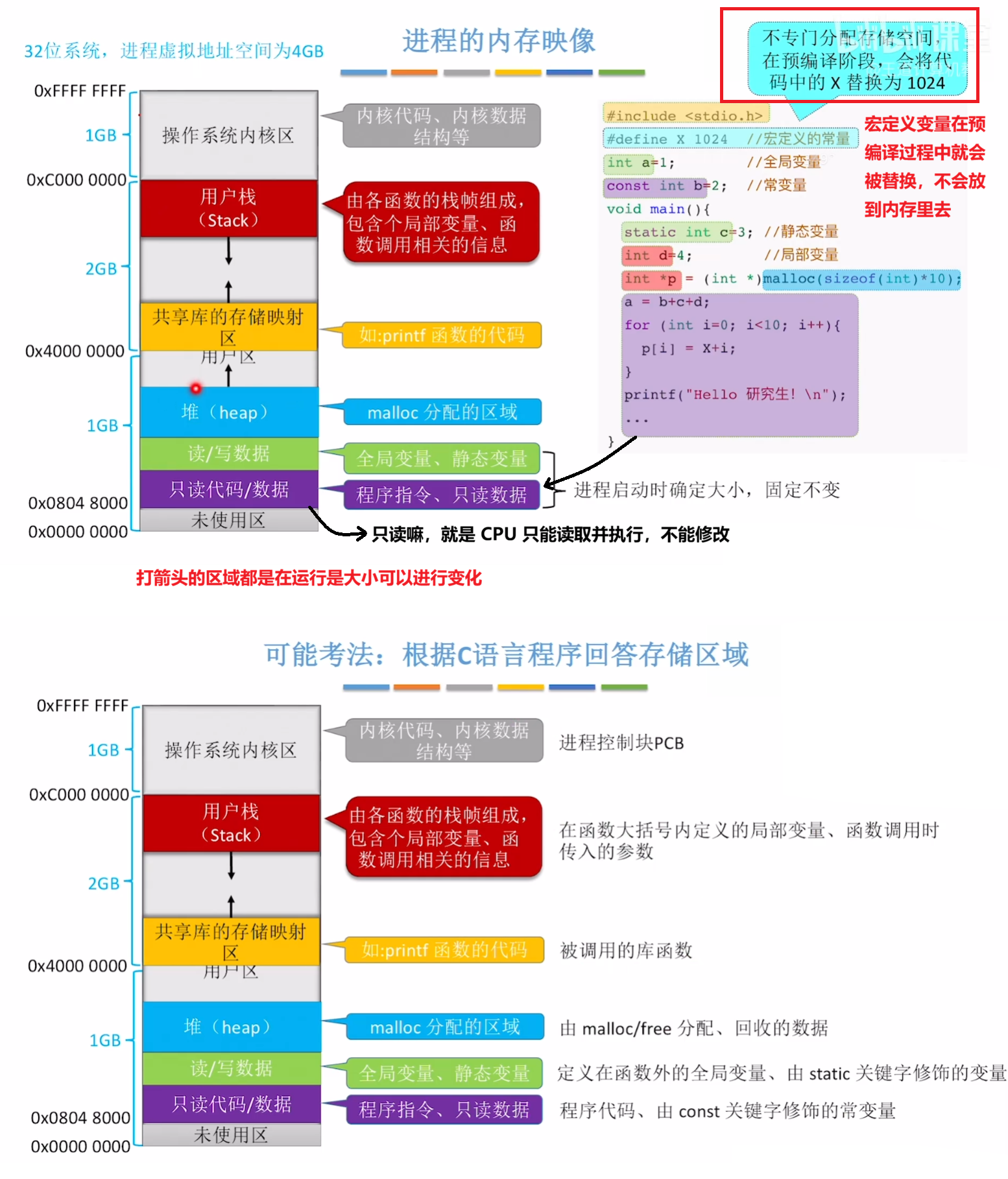 进程的内存映像