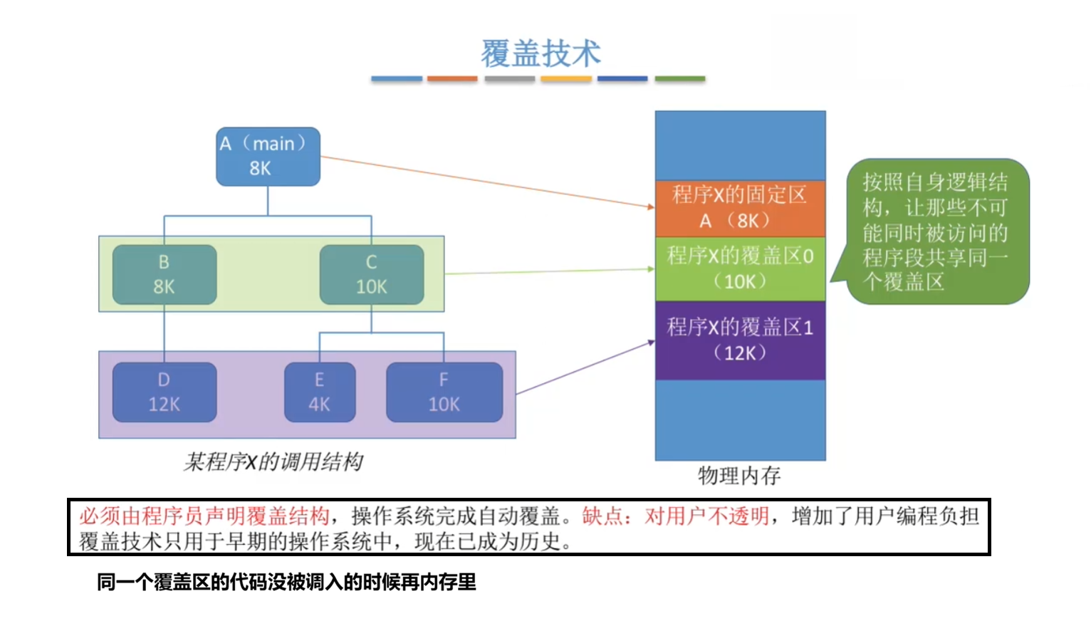 覆盖技术