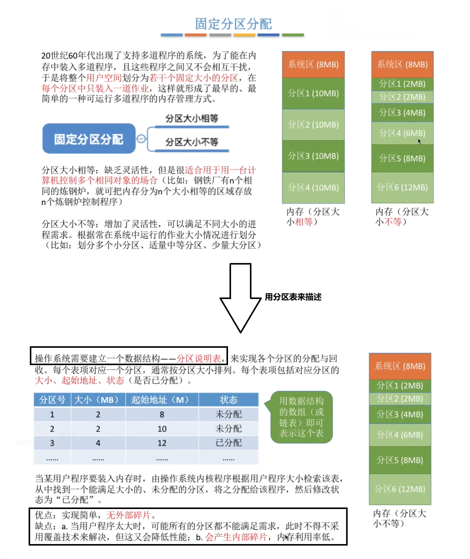 固定分区分配