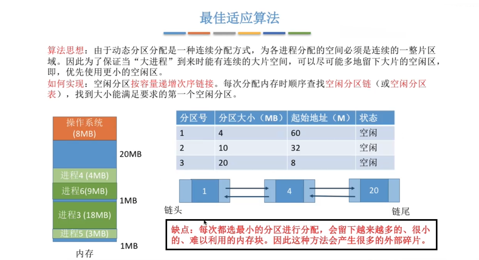 最佳适应算法