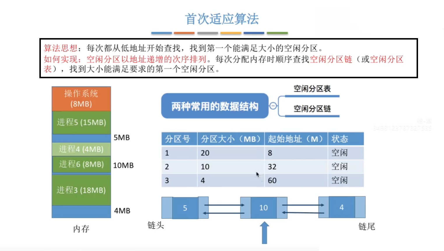 首次适应算法