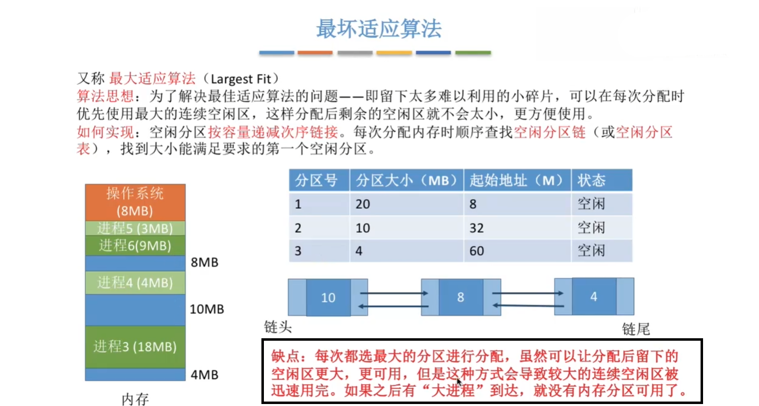 最坏适应算法