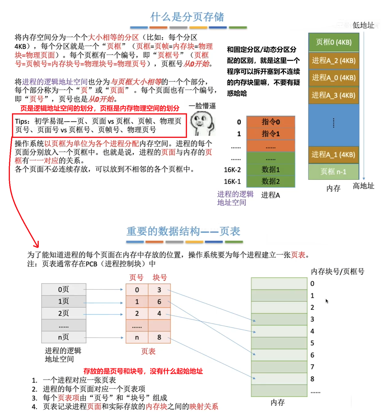 什么是分页存储