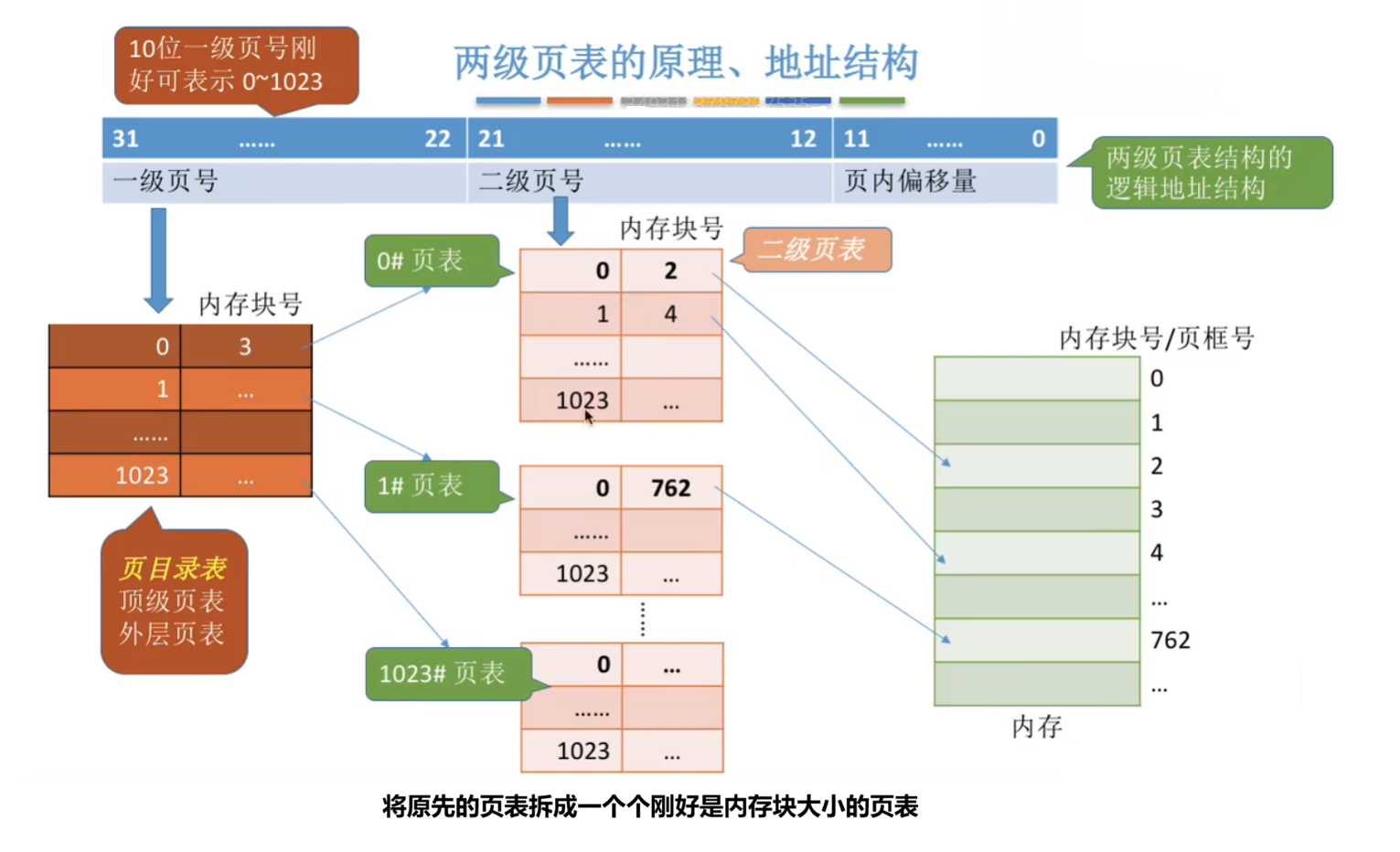二级页表