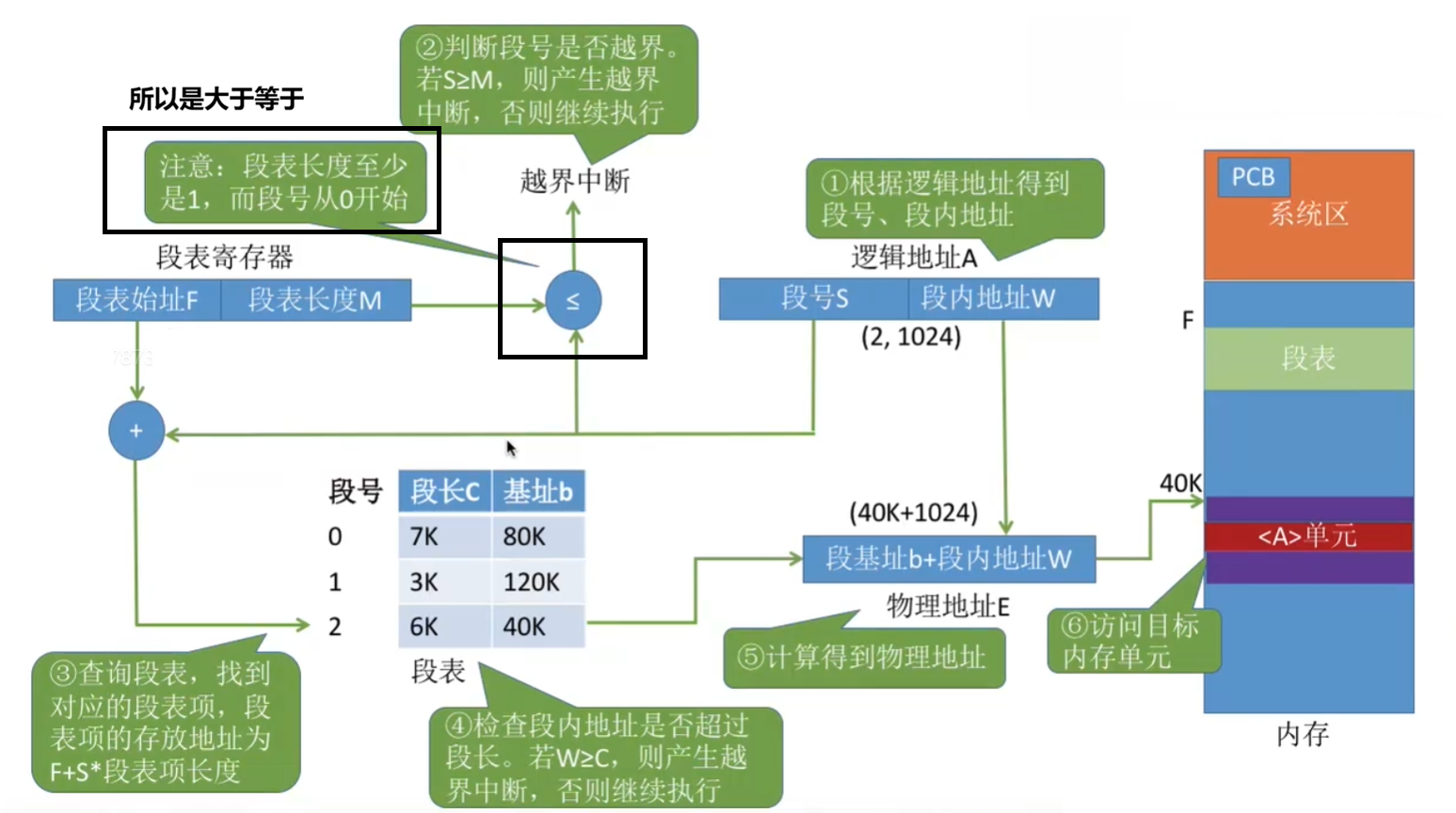 分段存储的地址寻址流程