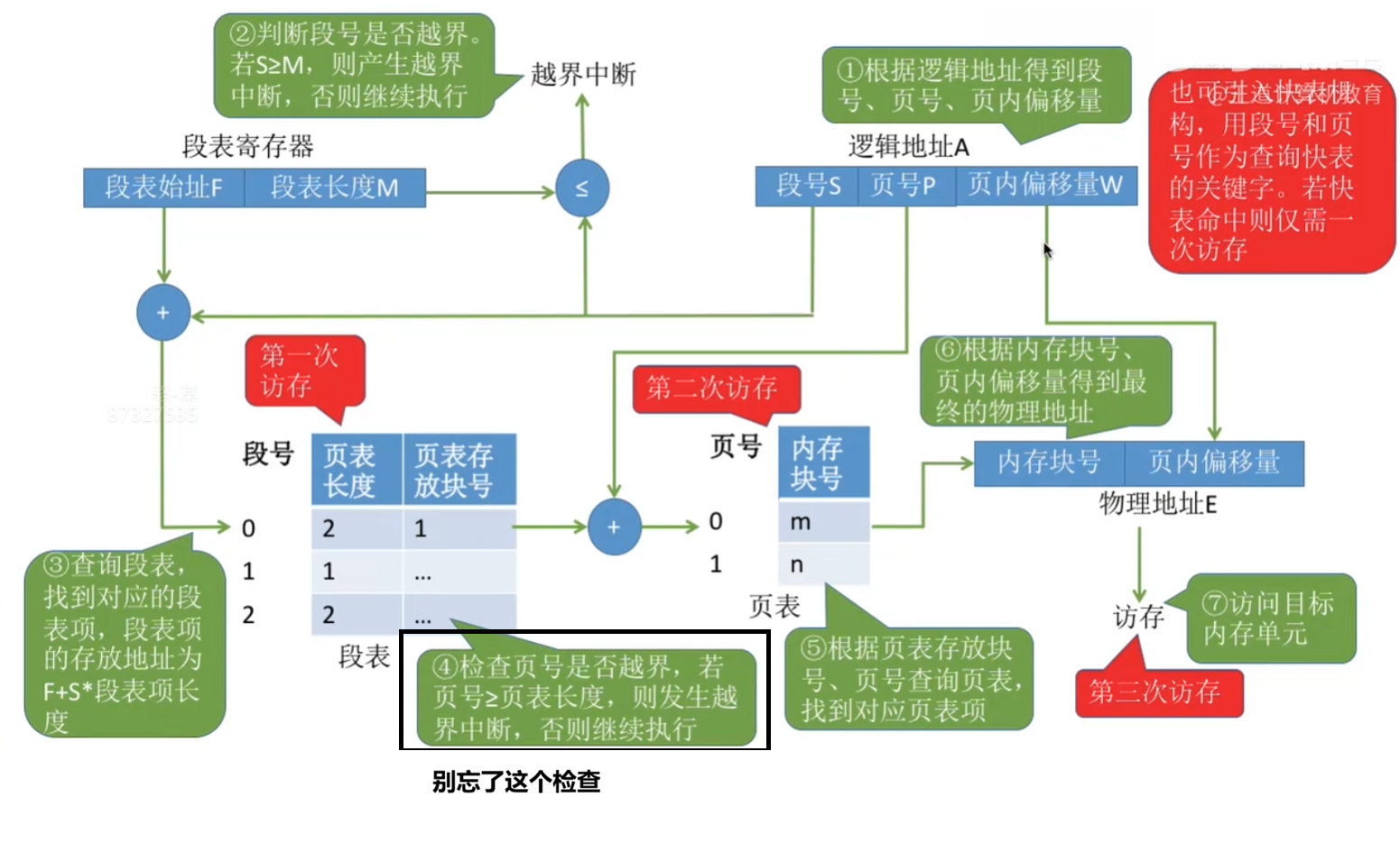 寻址流程
