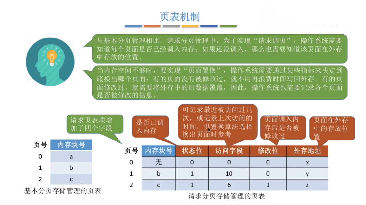 页表改动