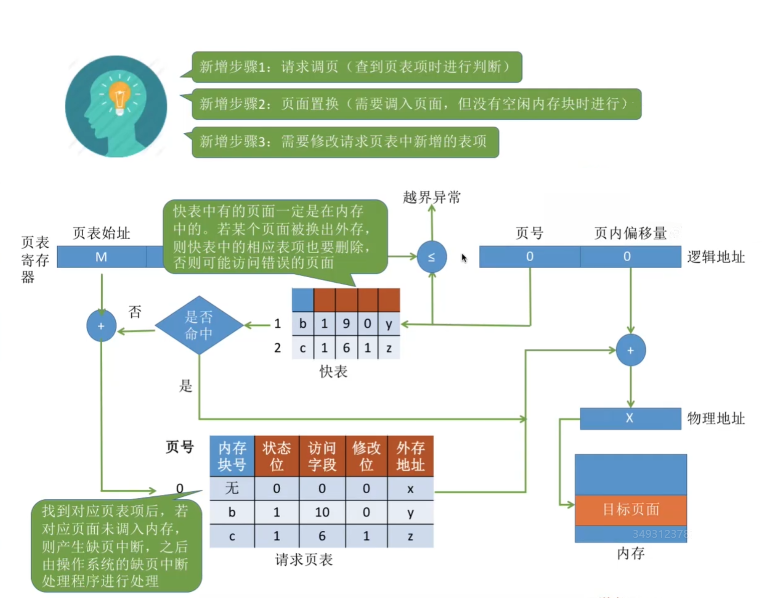 请求分页的地址变换