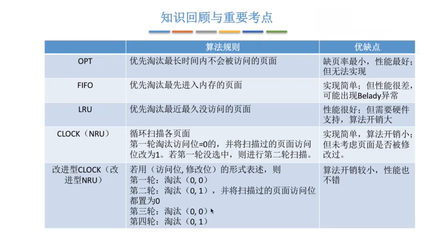 页面置换算法