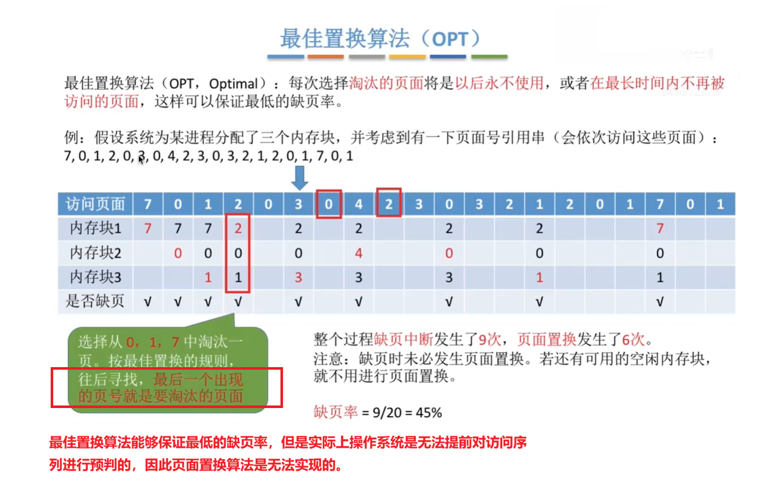 最佳置换算法