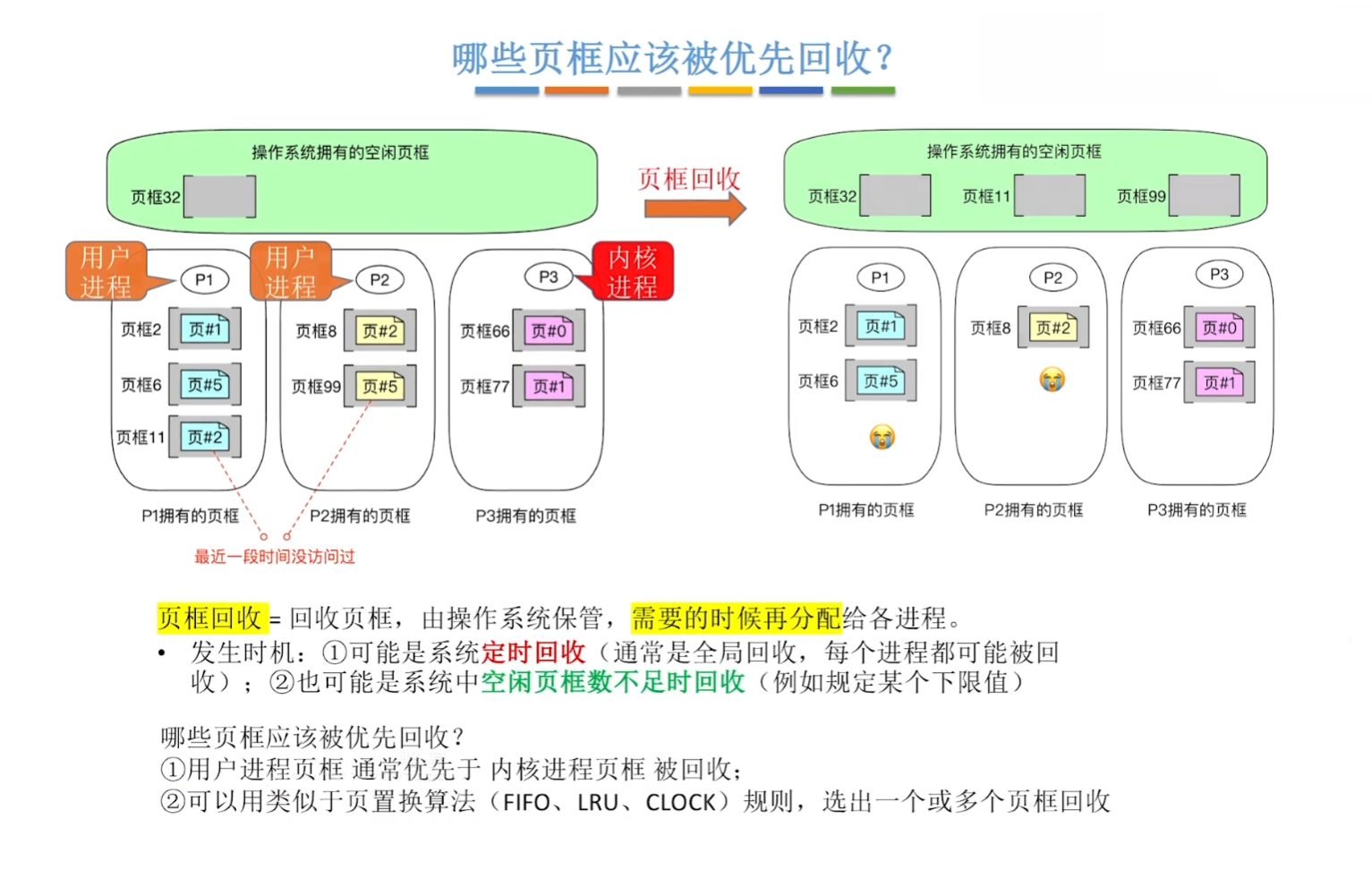 普通的页框回收