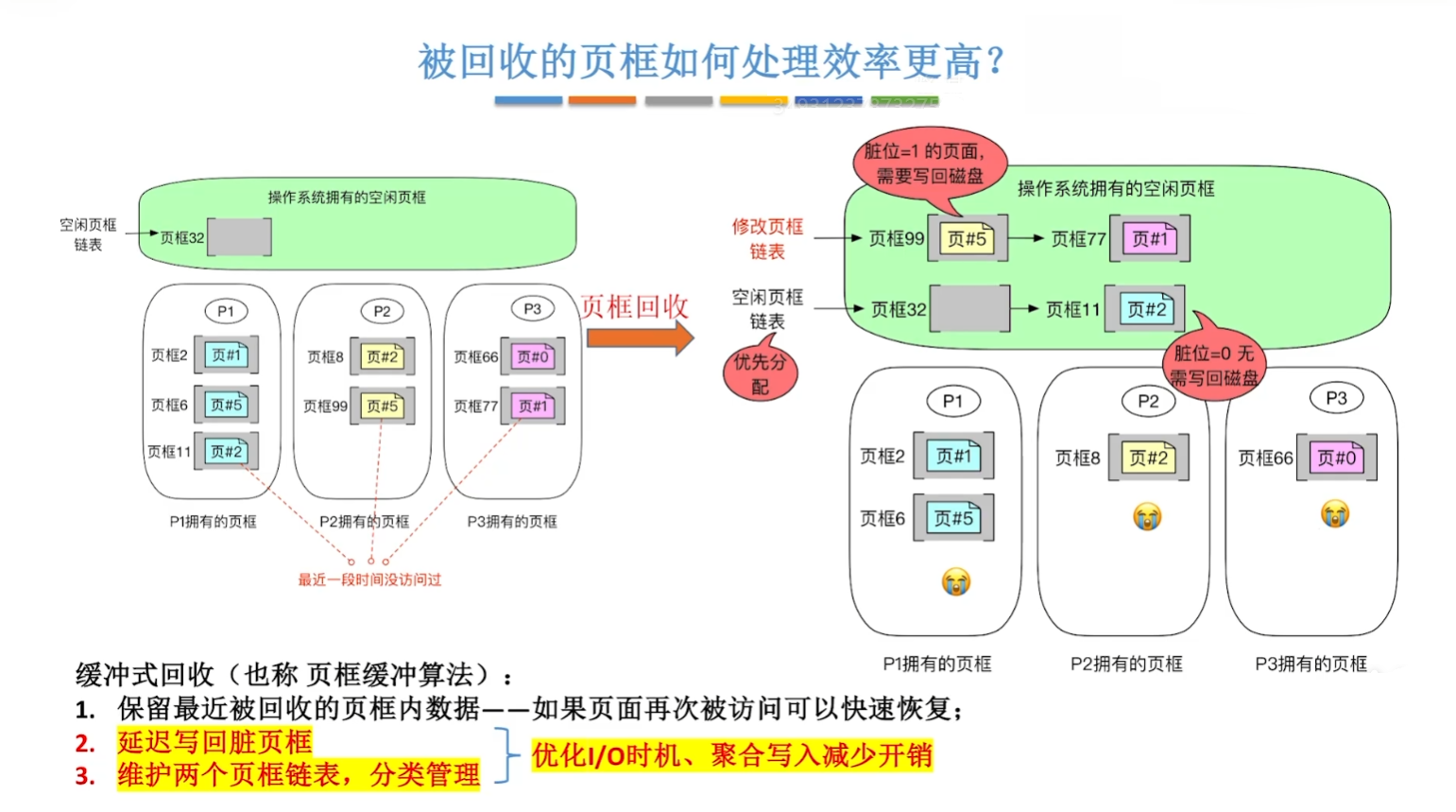 缓冲式回收