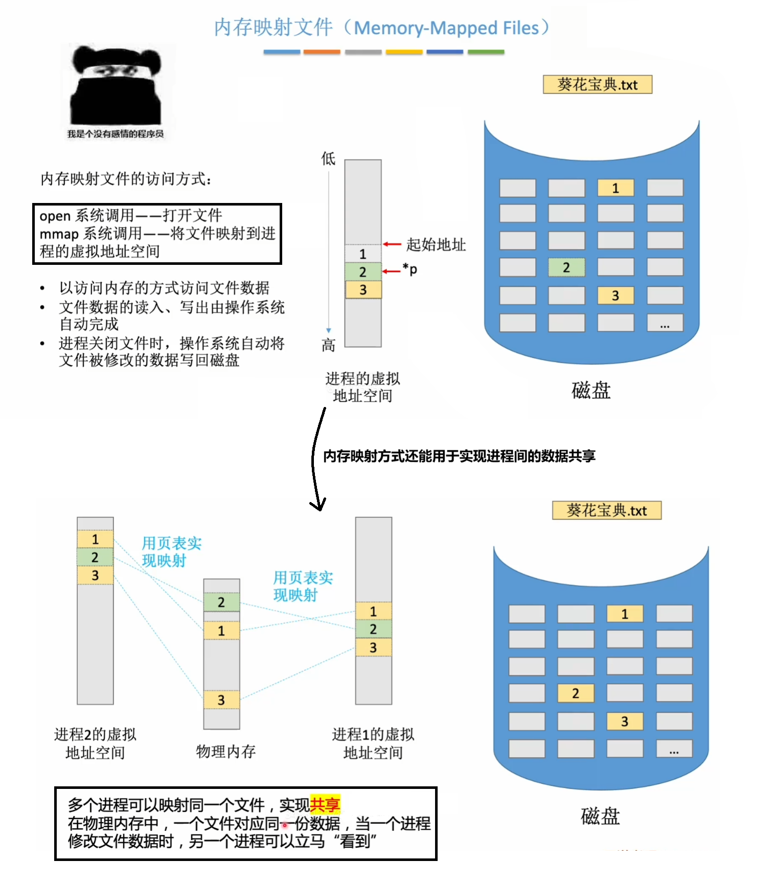 内存映射文件的文件访问方式