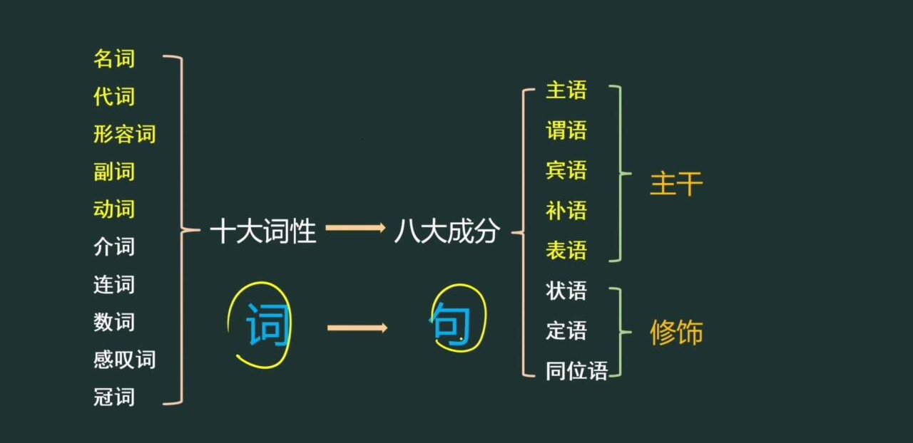 词法与句法