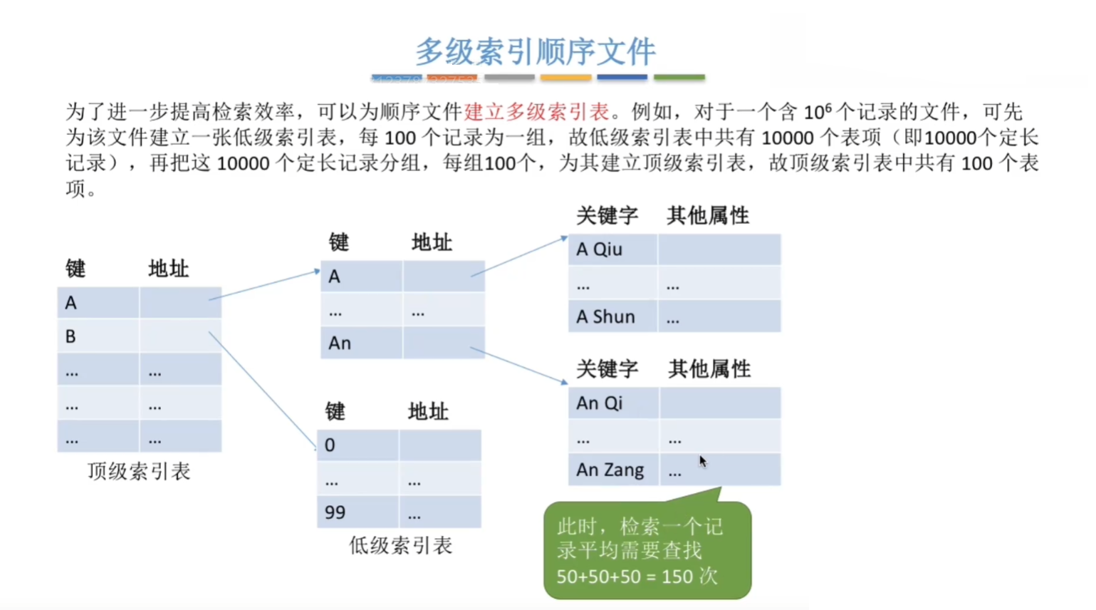 多级索引文件