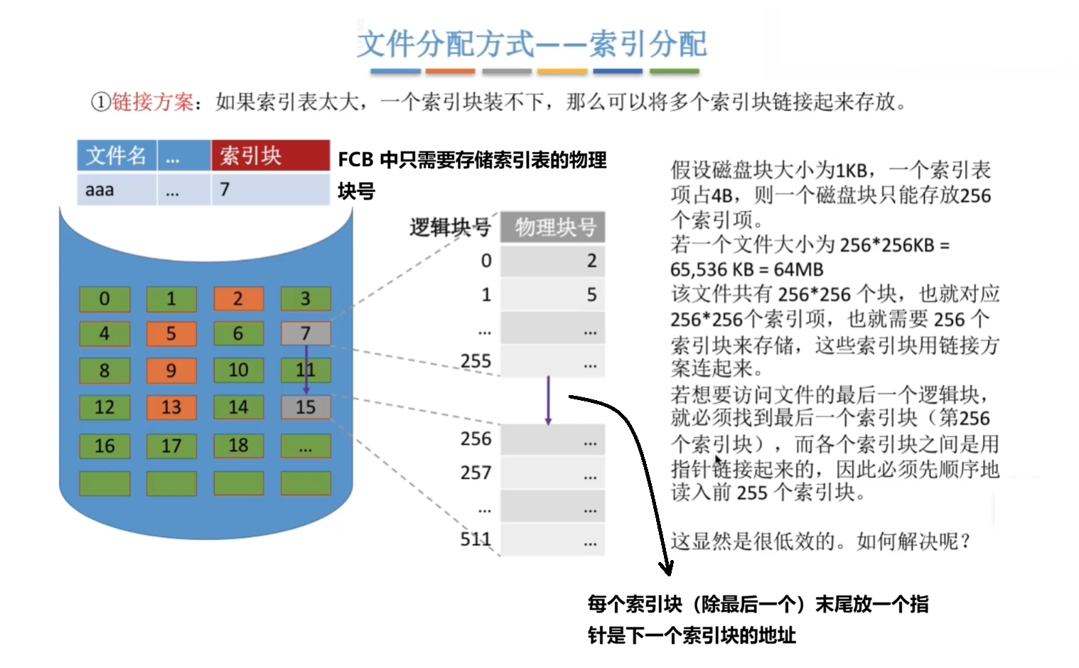 单级索引分配