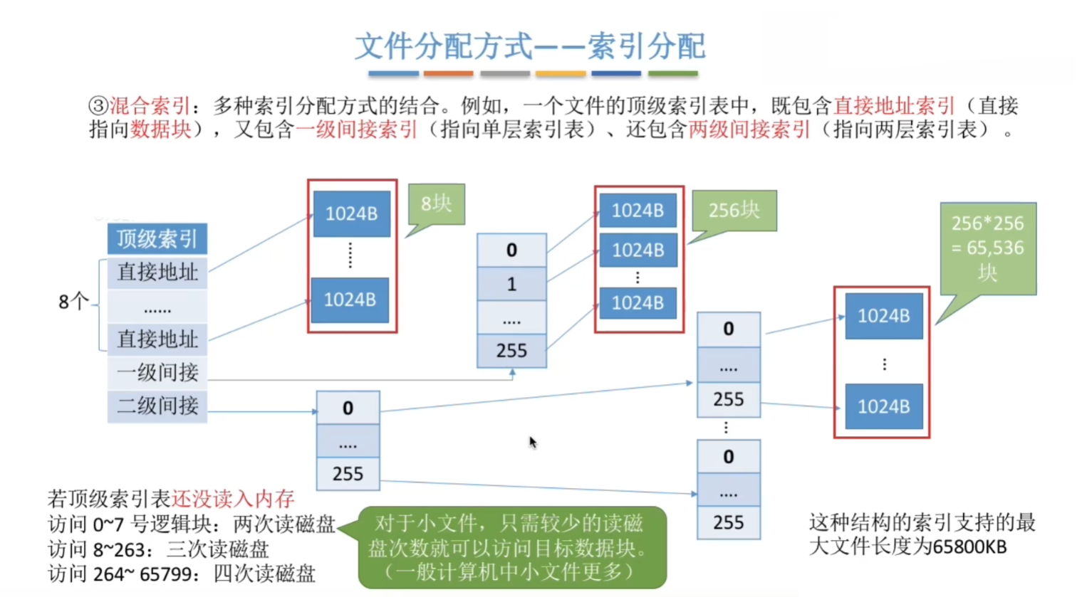 混合索引分配