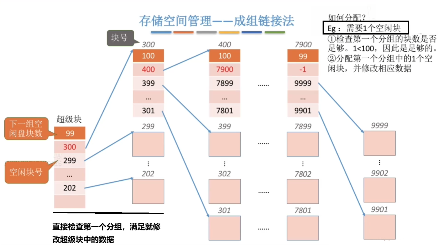 分配一个磁盘块