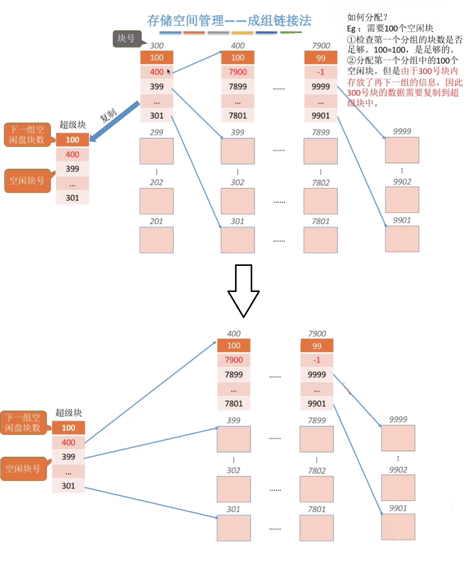 分配一百个磁盘块
