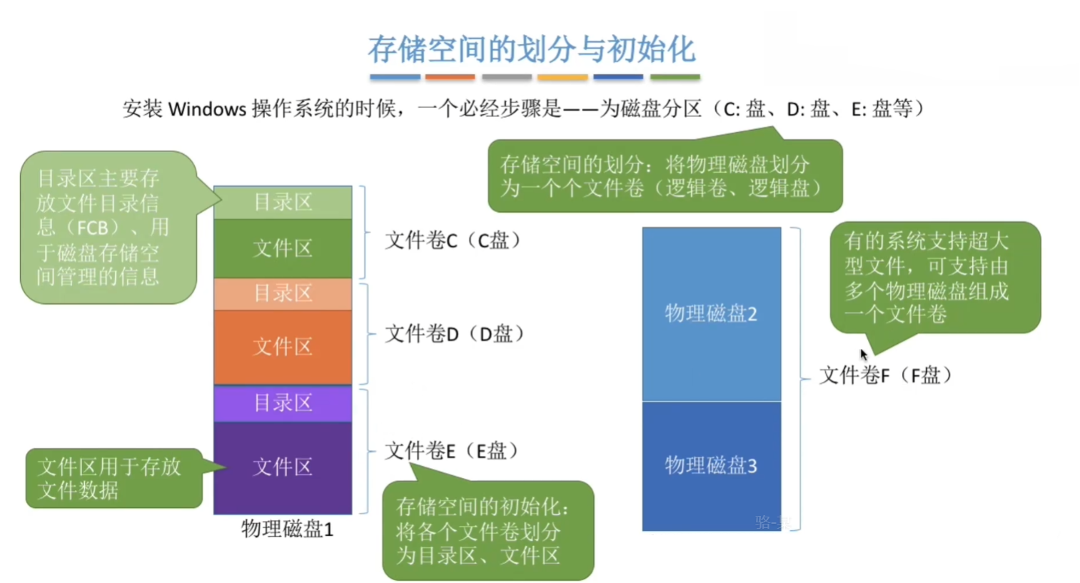 存储空间的划分与初始化