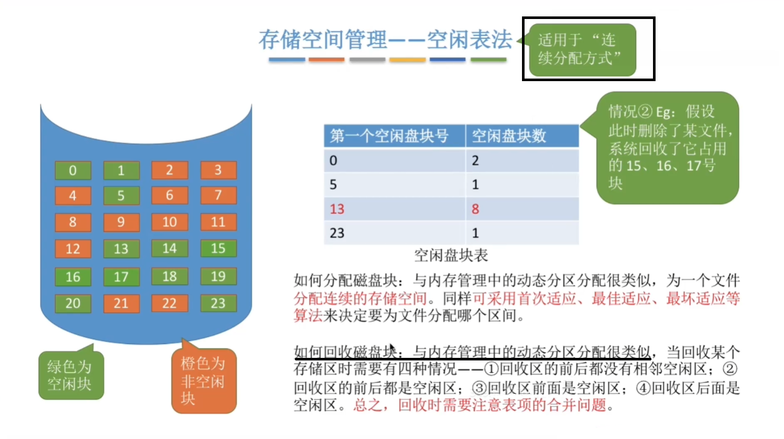 空闲表法