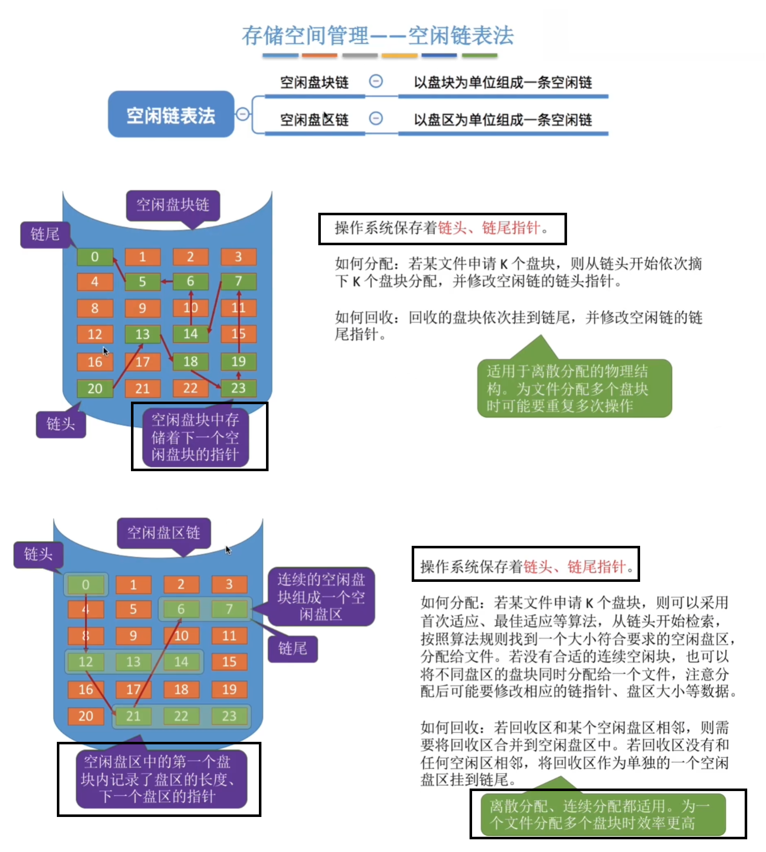 空闲链表法