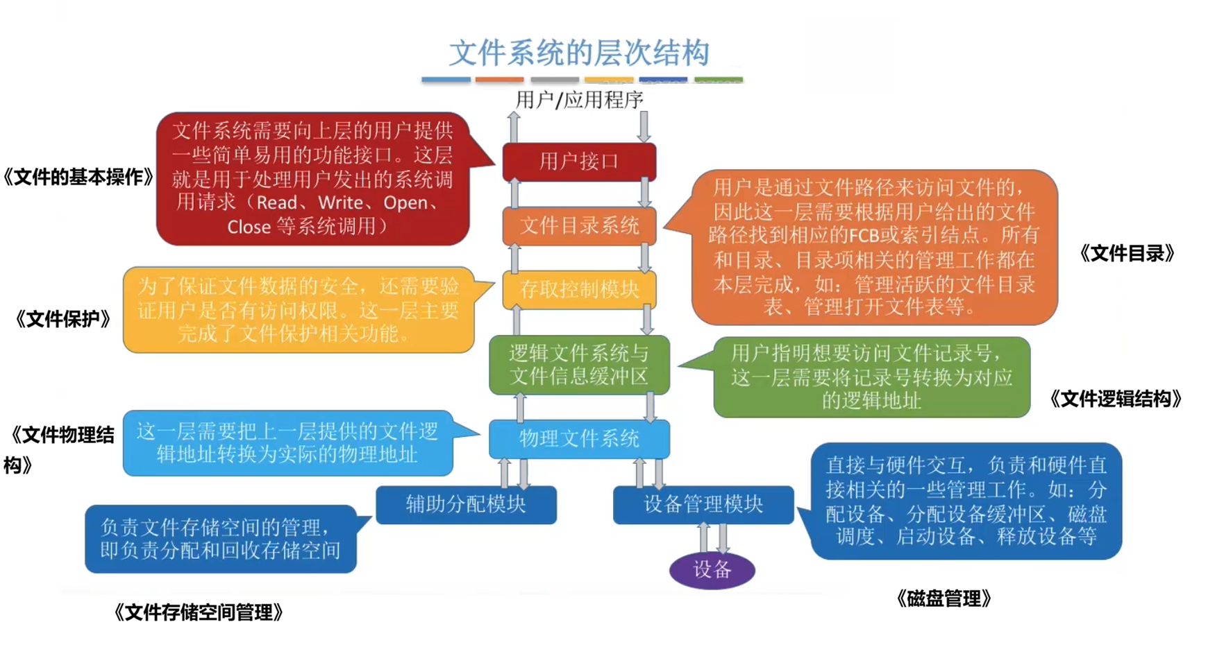 文件系统机构
