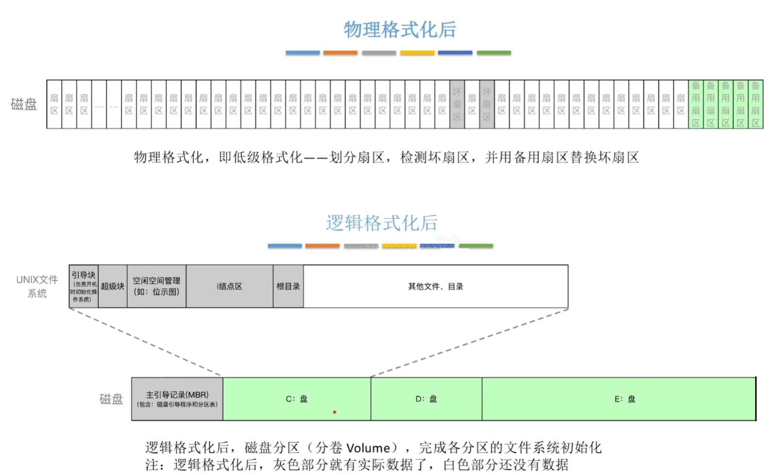 格式化