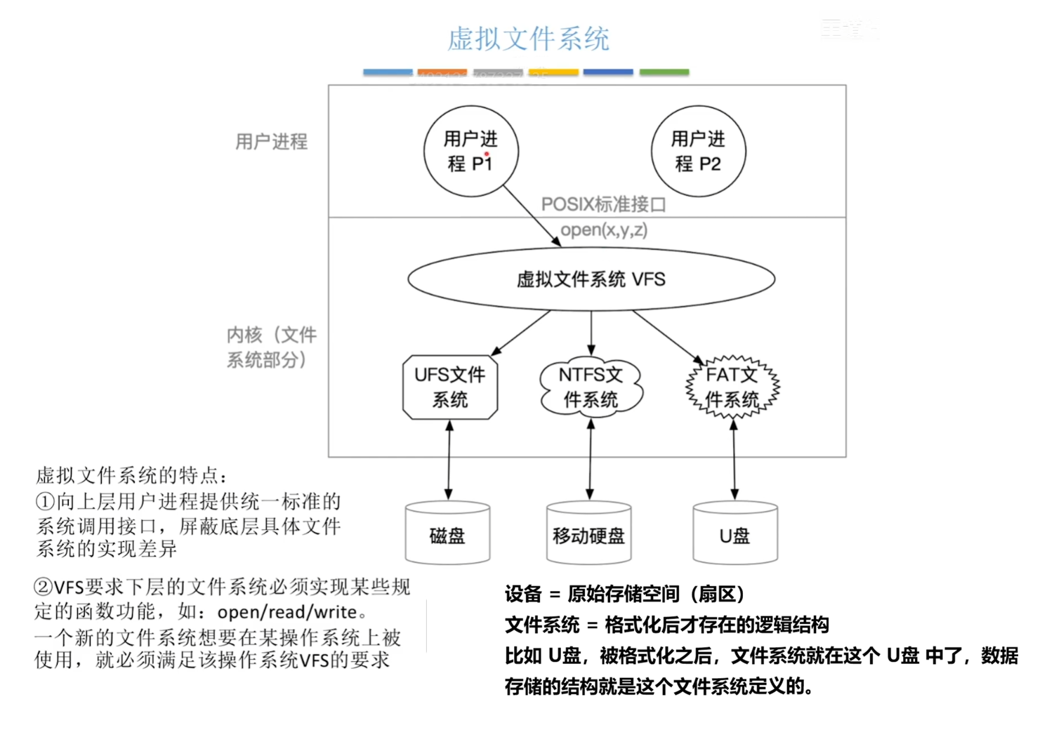 虚拟文件系统概念