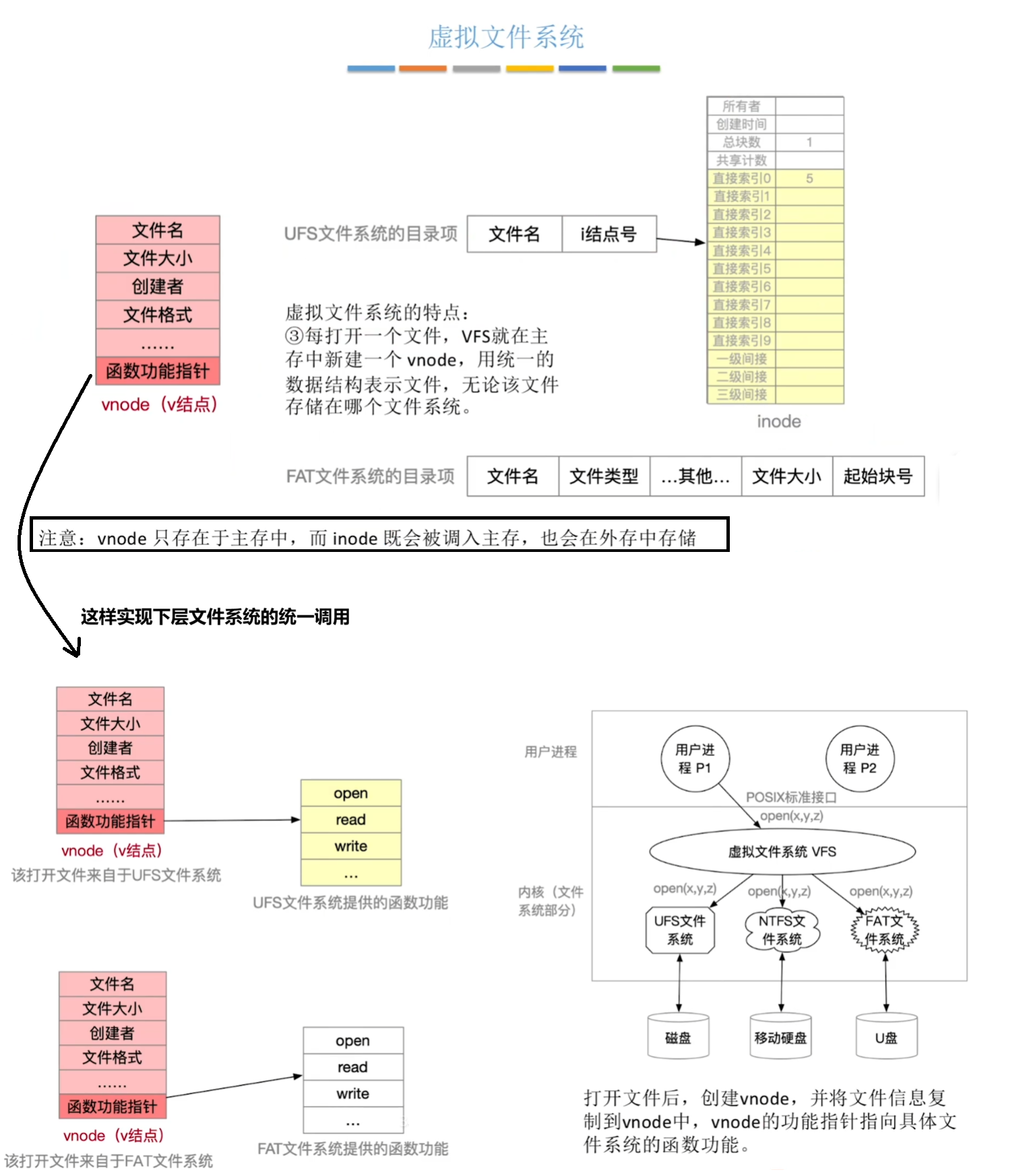 虚拟文件系统概念