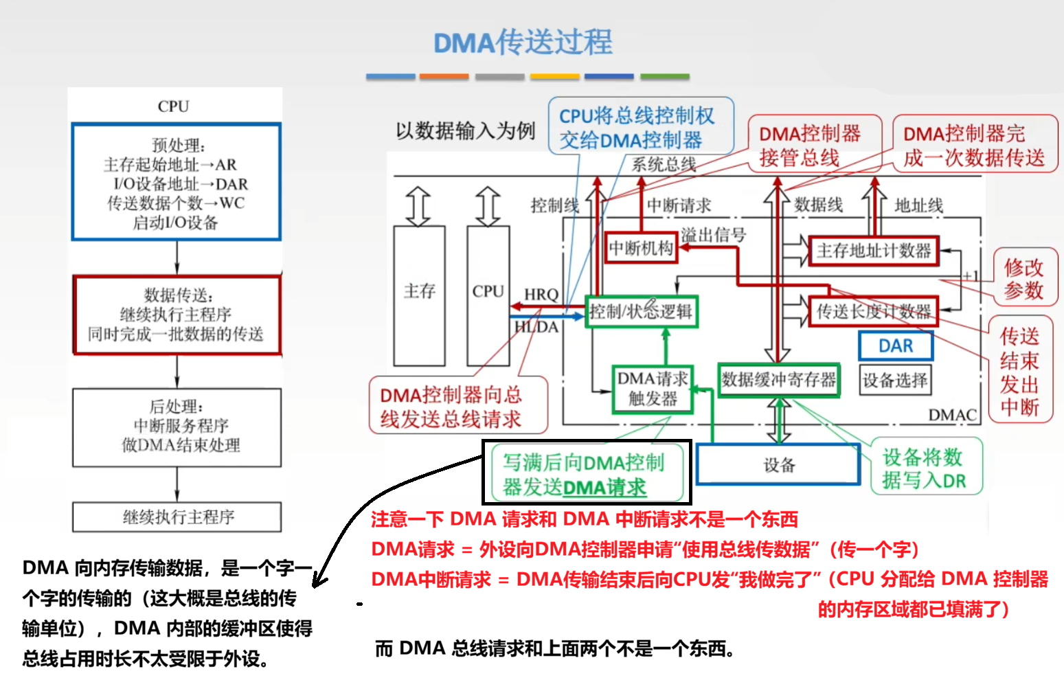 DMA 传送过程