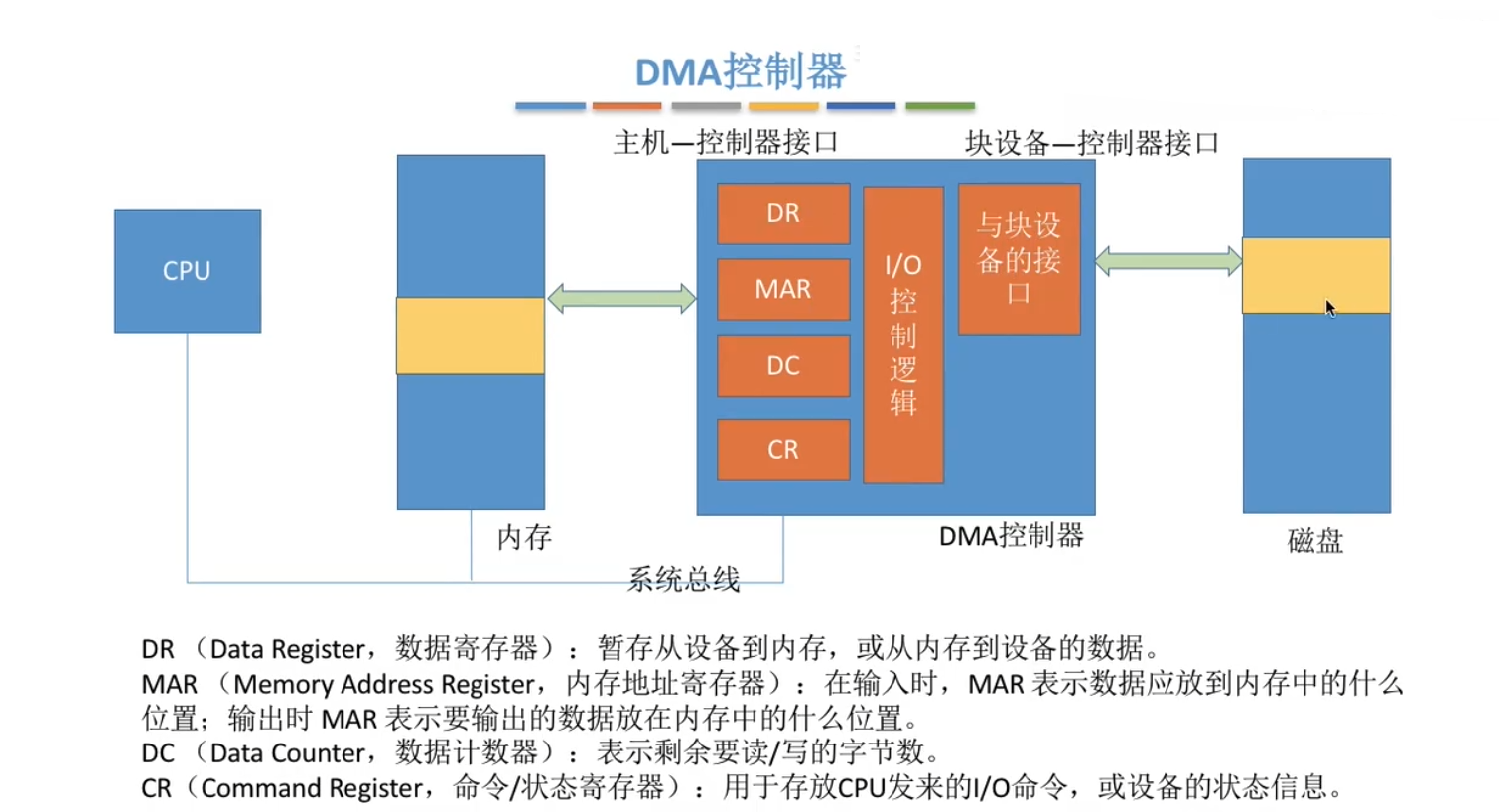 DMA 控制器的结构