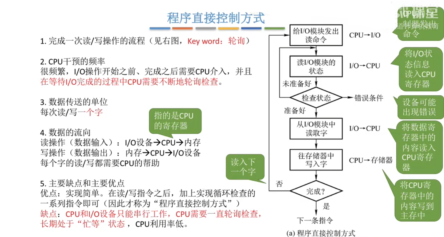 程序直接控制方式