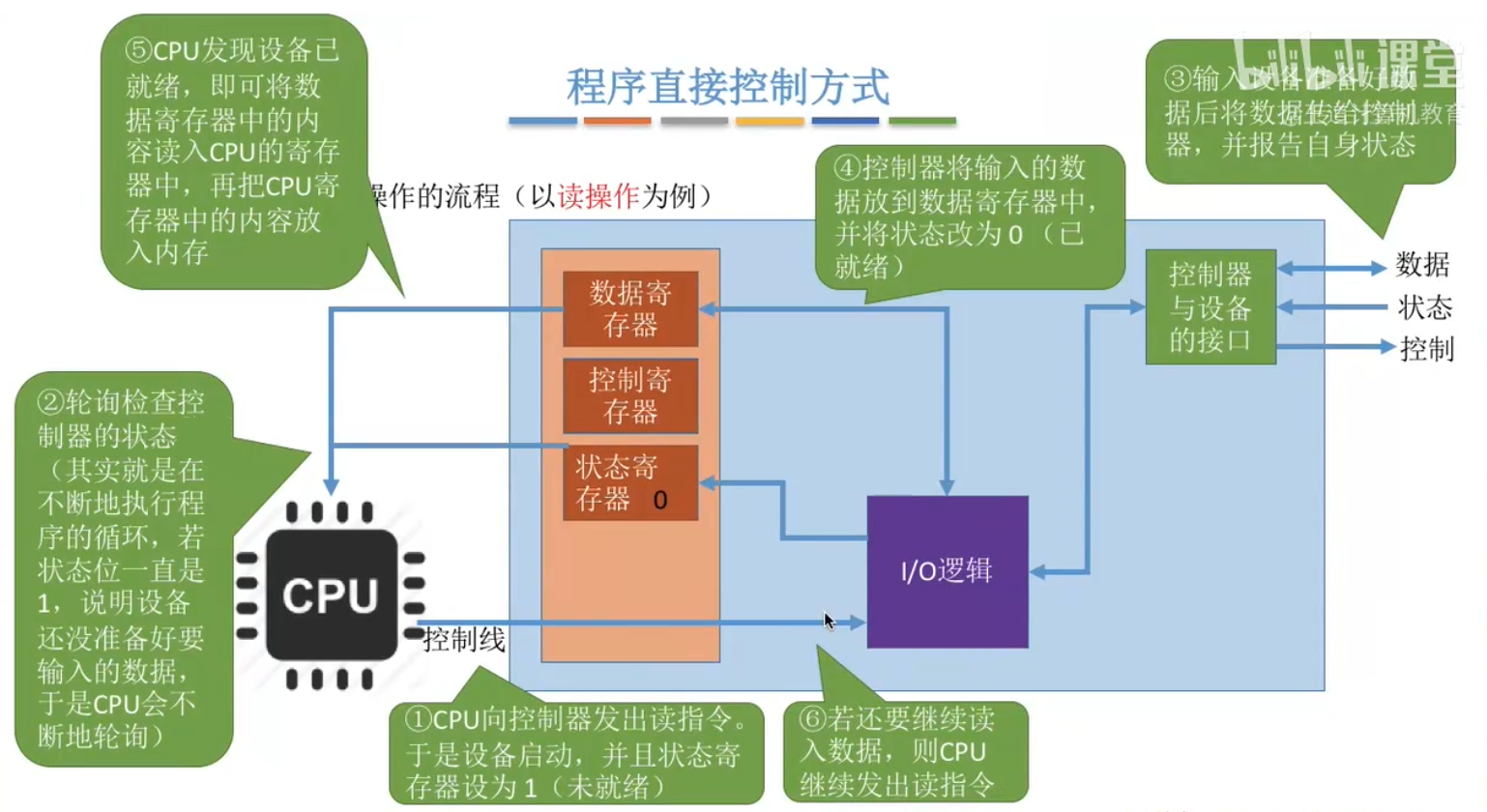 程序直接控制方式