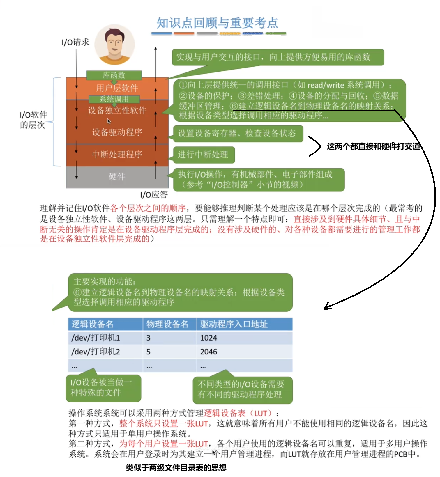 I / O 软件的结构层次