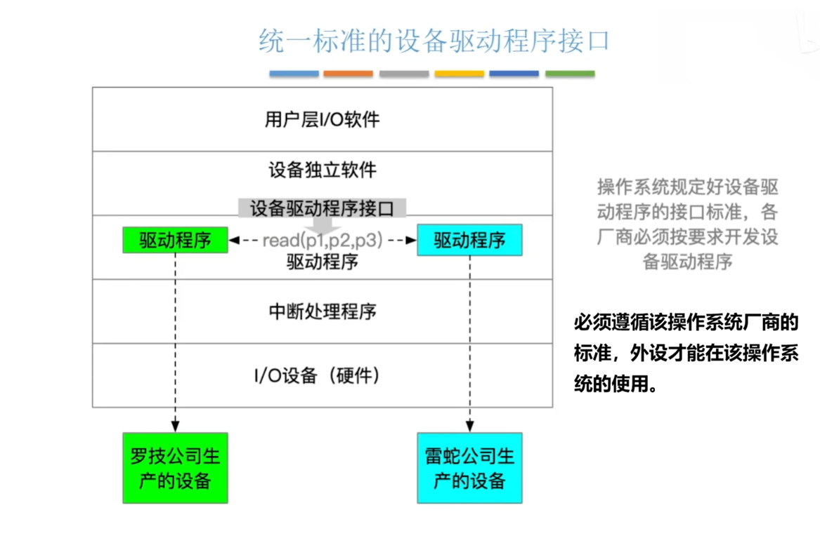 驱动程序接口