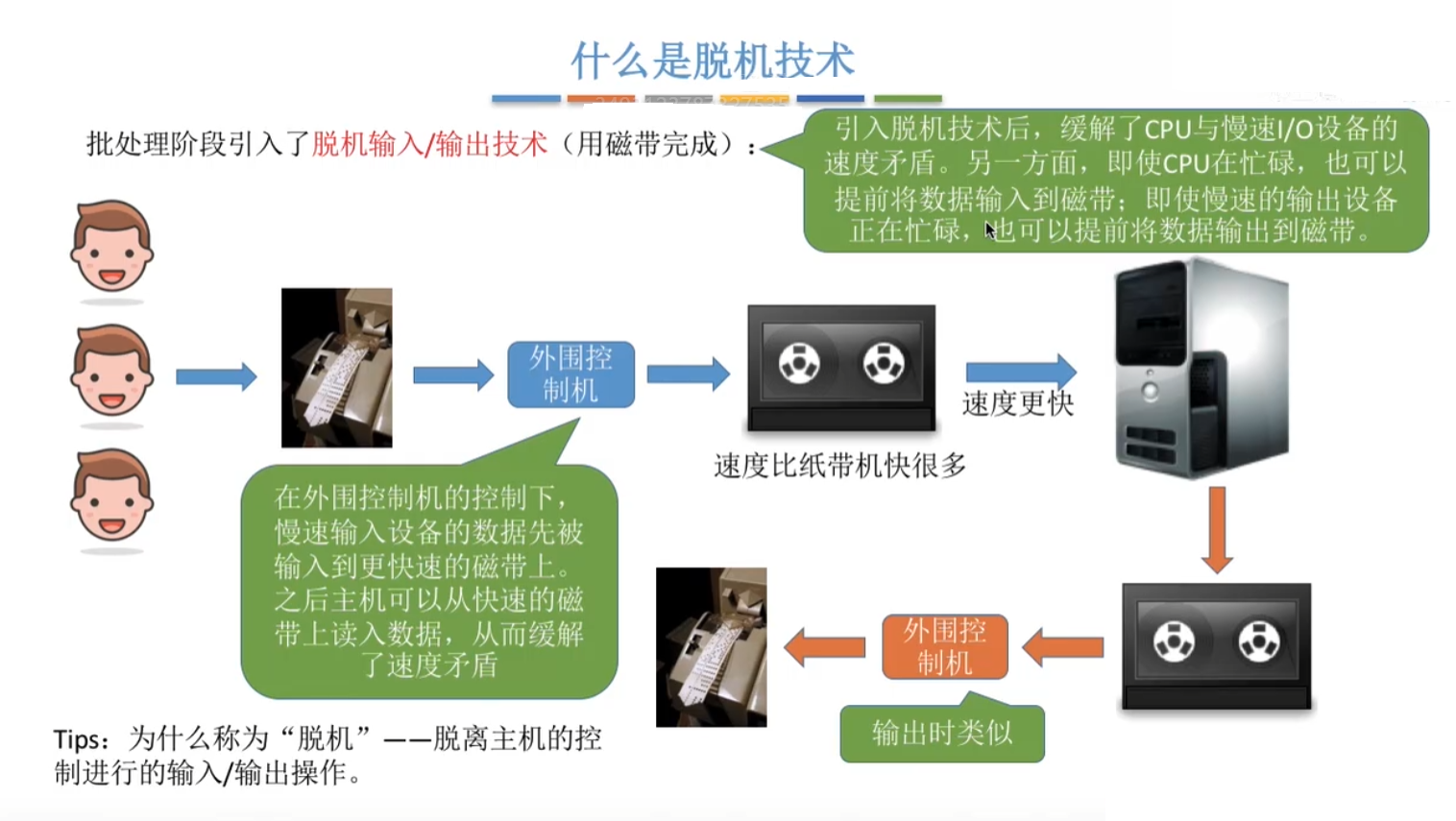脱机 I / O 方式