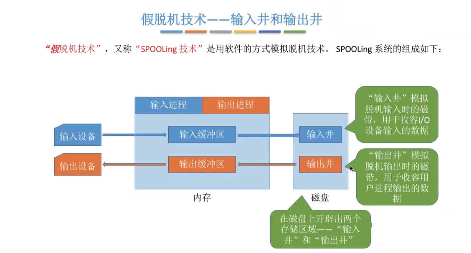 假脱机技术